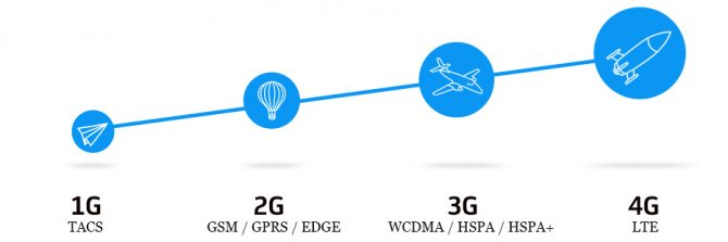 Отличия в стандартах GPRS, EDGE, 3G и 4G